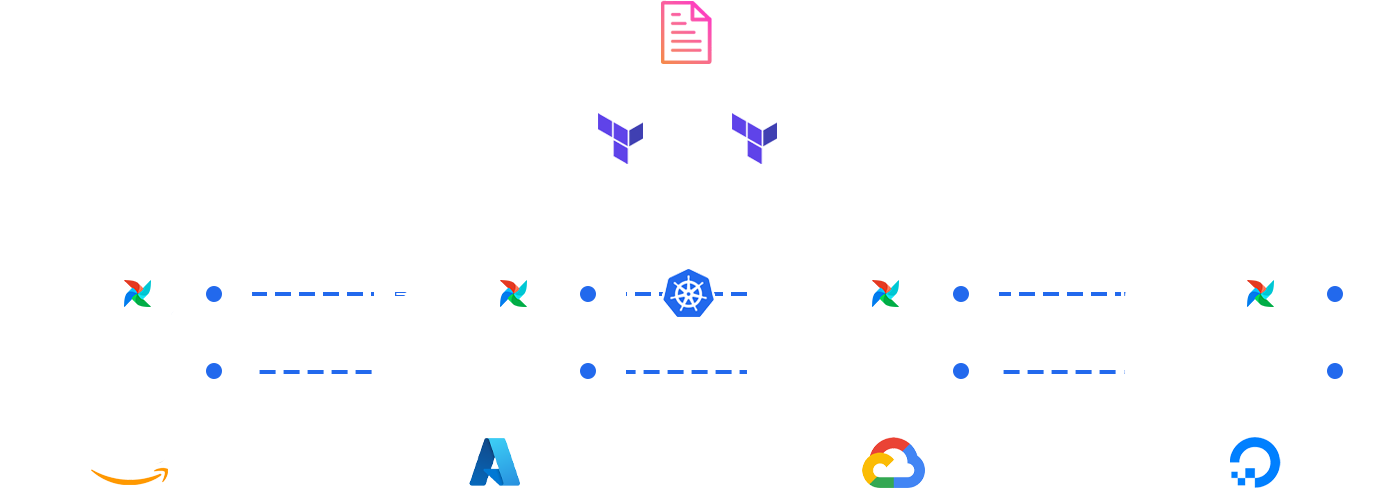 A tree of components: a config file, terraform objects, kubernetes objects, servers, and cloud providers