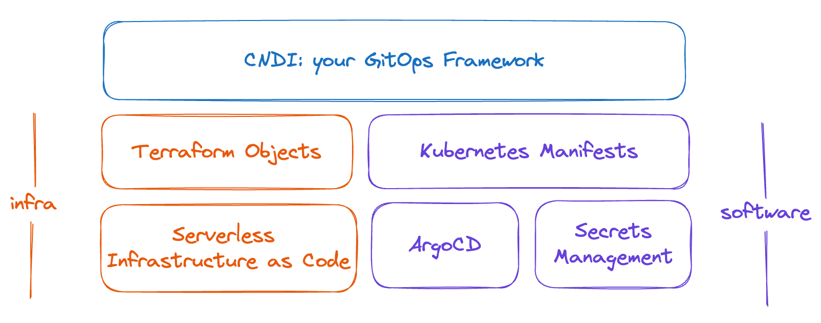 cndi diagram